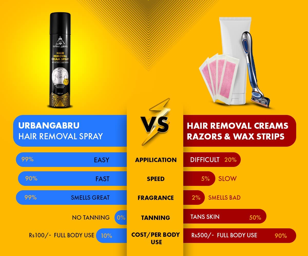 urbangabru Men Hair Removal Cream Spray|Painless Body Hair Removal Spray For Chest, Back, Legs & Under Arms (200 Ml) (Hair Removal Cream Spray - 200Ml)  from urbangabru