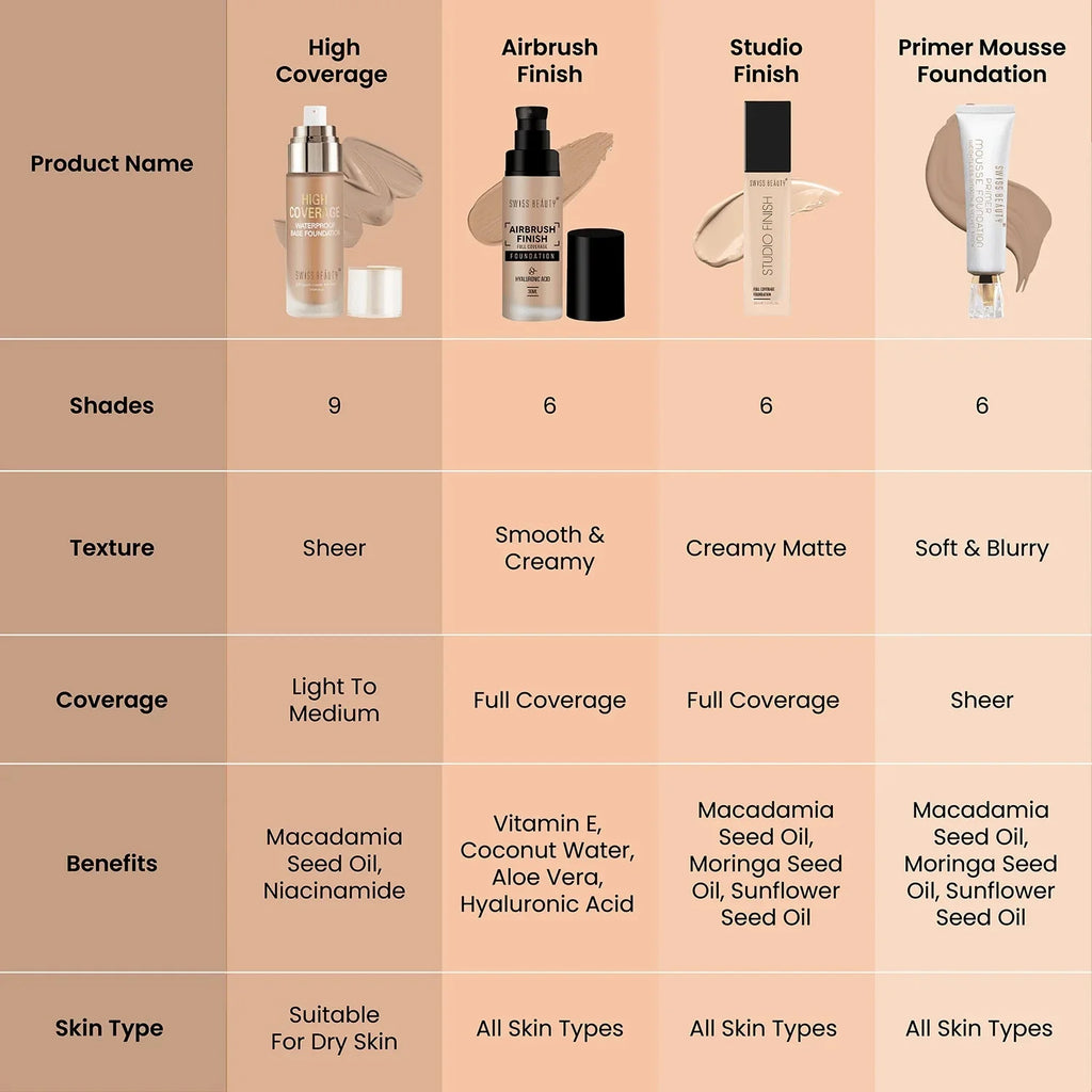 Swiss Beauty High Coverage Waterproof Base Foundation - 03 Natural Beige